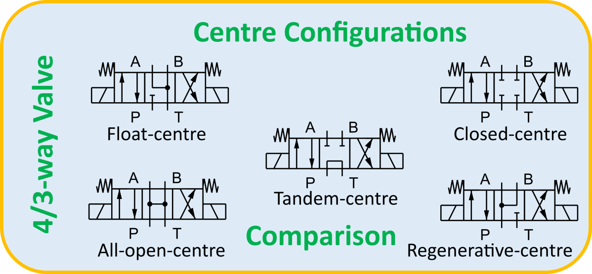 Comparison of 4/3-Way Hydraulic Valve Centre&nbsp;Configurations